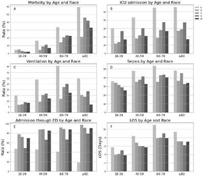 Disparities in outcomes of COVID-19 hospitalizations in native American individuals